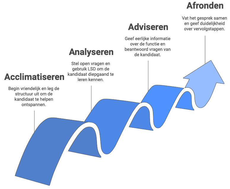 4A-model interviewtechnieken: 4-fasen gespreksstructuur van acclimatiseren tot afronden