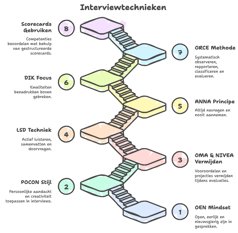 Stappenplan interviewtechnieken: 8-staps visuele gids van OEN mindset tot scorecards gebruiken